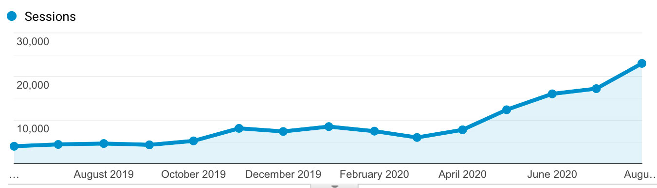 Major Organic Growth