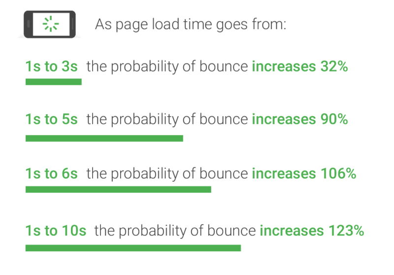 Mobile Page Speed and Bounce Rate
