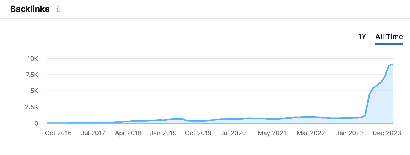 Backlinks acquired for VDB over time 